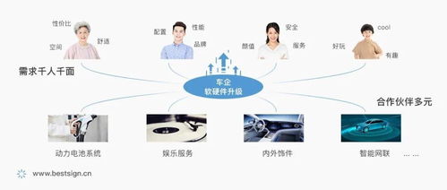 电子签约 造车新势力的管理决策关键点