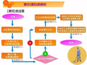 5s教程漫画 改善工厂现场环境的管理秘籍